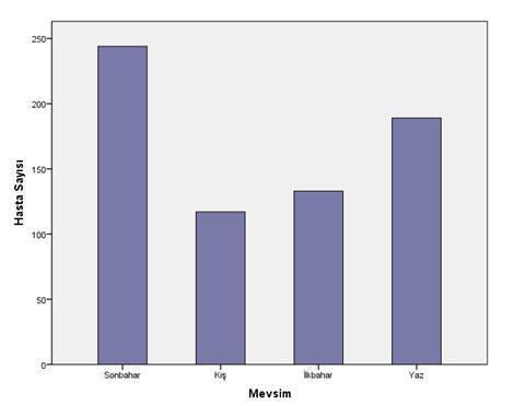 ilaç intoksikasyonu olgularının (%43,6) (n: 140) olduğu tespit edildi. Bunu %28,3 (n: 91) oranı ile korozif madde alımı ve %21,5 (n: 69) oranı ile diğer kimyasallar izledi (Şekil 2).