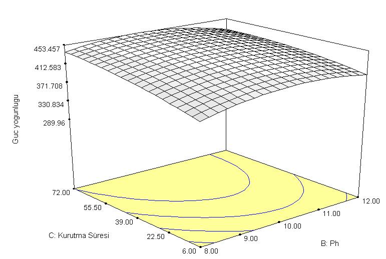 Şekil 5.34: Güç yoğunluğunun, kurutma süresi ve ph ile değişimini veren 3 boyutlu yüzey eğrileri (% 50 Au oranı sıcaklık= 65 C) 5.3.2.