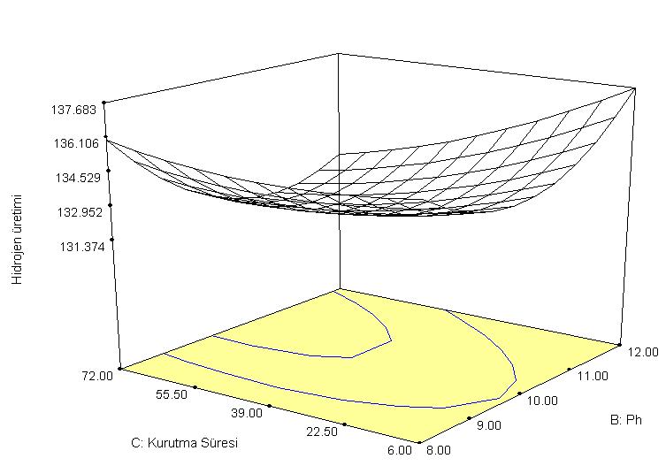Şekil 5.40. Hidrojen üretim hızının, ph ve kurutma süresi ile değişimini veren 3 