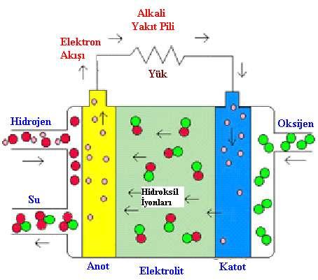 En önemli dezavantajı elektrolitin CO 2 gibi asidik safsızlıkların ortamda bulunmasına izin vermemesidir. Şekil 1.5 de AYP şematik olarak görülmektedir.