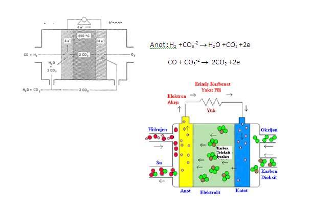 1.2.5. Erimiş Karbonat Yakıt Pili (EKYP) EKYP 600-650 o C sıcaklıkta çalışır ve son dönemlerde geliştirilen ikinci jenerasyon yakıt pillerindendir.