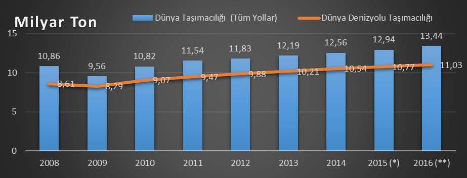 2.3. DIŞ TİCARET YÜKLERİNİN TAŞINMASINDAKİ GELİŞMELER Denizyolunun sınır aşımı olmaksızın ulaşım kolaylığı, en güvenli taşıma şekli olması, bir defada en büyük miktarı en çabuk şekilde ulaştırması ve