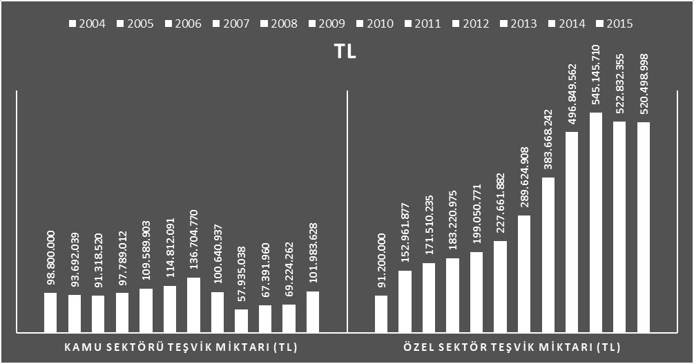 tarafından, - 2006 ve 2007 yıllarında % 35 i kamu sektörü, % 65 i özel sektör tarafından - 2008 yılında % 36 sı kamu sektörü, % 64 ü özel sektör tarafından - 2009 yılında % 34 ü kamu sektörü, % 66 sı