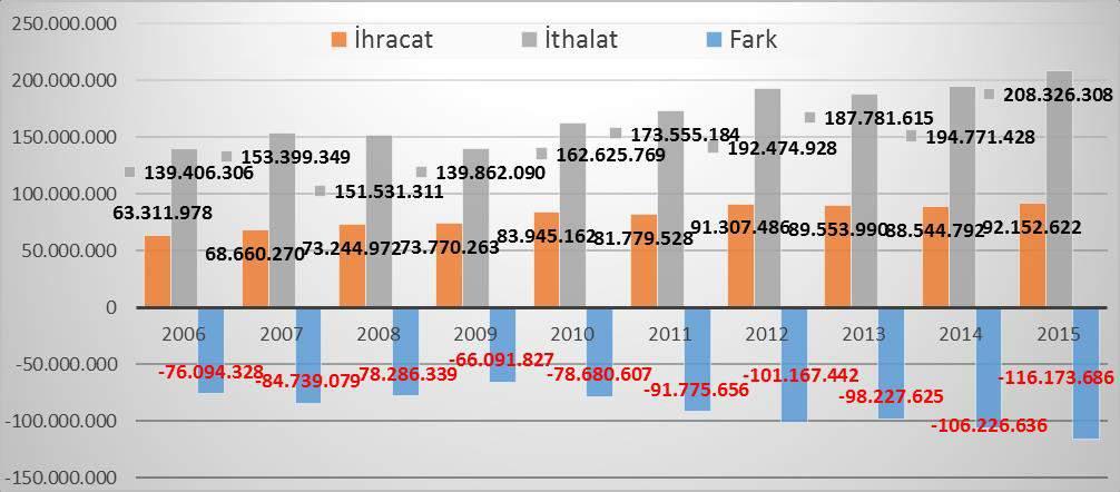 Uluslararası Taşımalardaki Gelişmeler Uluslararası taşımalar, ülkemiz limanlarından yüklenen ve boşaltılan ihracat ve ithalat yüklerinin yanında, yine limanlarımızda yüklenen ve boşaltılan başka