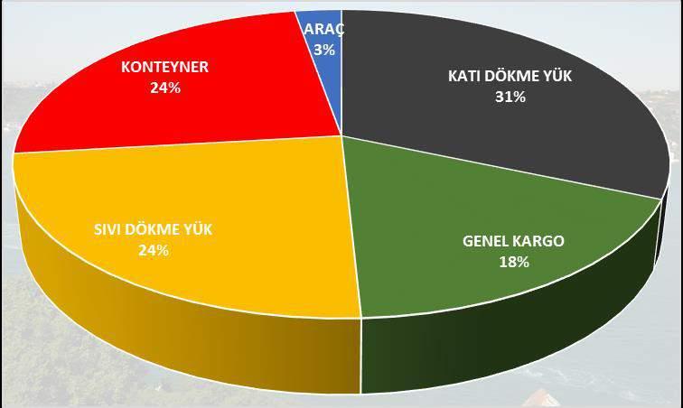 GRAFİK (38) 2015 Yılı Denizyolu İhracat ve İthalatının Yük Cinslerine Yüzdelik Dağılımı TABLO (50) 2015 Yılı Türkiye nin En Fazla İhracat +Transit Yükleme Yapılan İlk 20 Limanı (Miktar/Ton) YÜKLEME