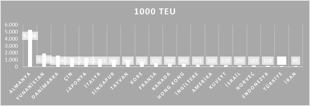 2014 Yılına oranla 2015 yılında TEU bazında dış ticaret % 3,63 oranında azalmıştır.