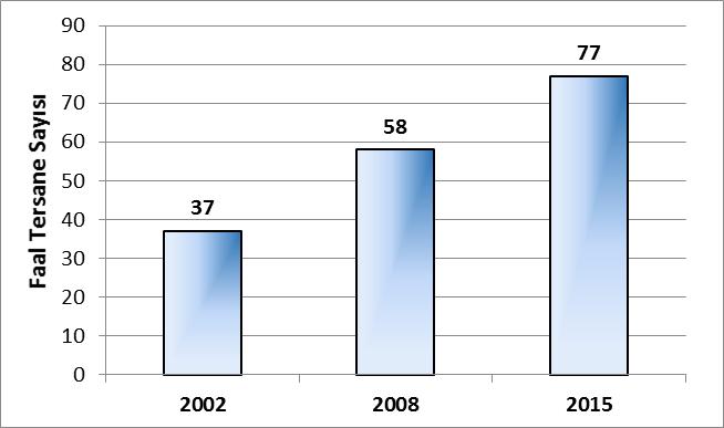 Ancak 2008 yılı son çeyreğinde başlayan ve 2009 yılı son çeyreğine kadar kuvvetli şekilde hissedilen Global Ekonomik Kriz pek çok sektörde olduğu gibi Gemi İnşa Sektörünü de