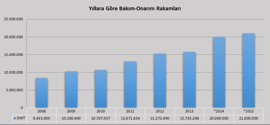 GRAFİK (49): 2003-2015 Yıllarında Teslim Edilen Gemi Tonajı (DWT) Kaynak: Clarkson Research Serv.