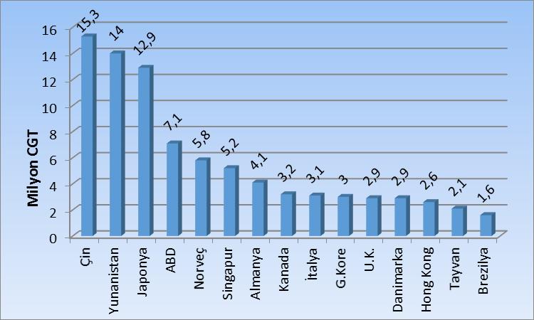 GRAFİK (57): Alınan Gemi Siparişlerinin Belli Gemi Tiplerine Göre Yüzde Dağılımı Kaynak: Clarkson Research Serv.