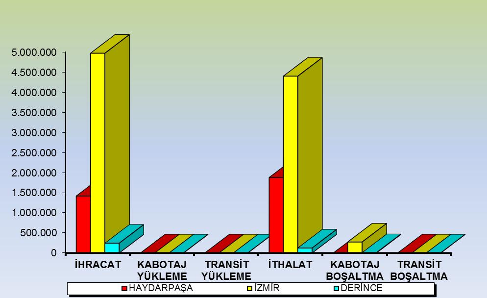 Grafik (67): 2015 TCDD Limanları Taşıma