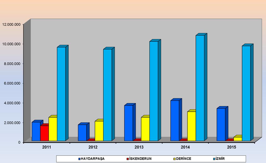 Grafik (70): 2015 TCDD Liman Elleçlemeleri Yük