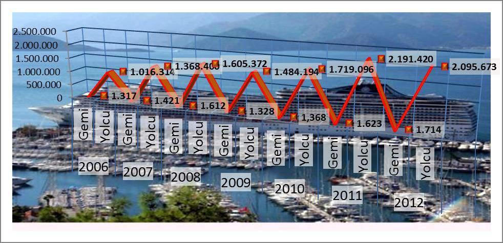 Grafik (79):2006-2012 Yıllarında Türk Limanlarına Kruvaziyer Gemilerle Gelen Yabancı Yolcu ve Gemi Sayıları Kaynak : T.C.