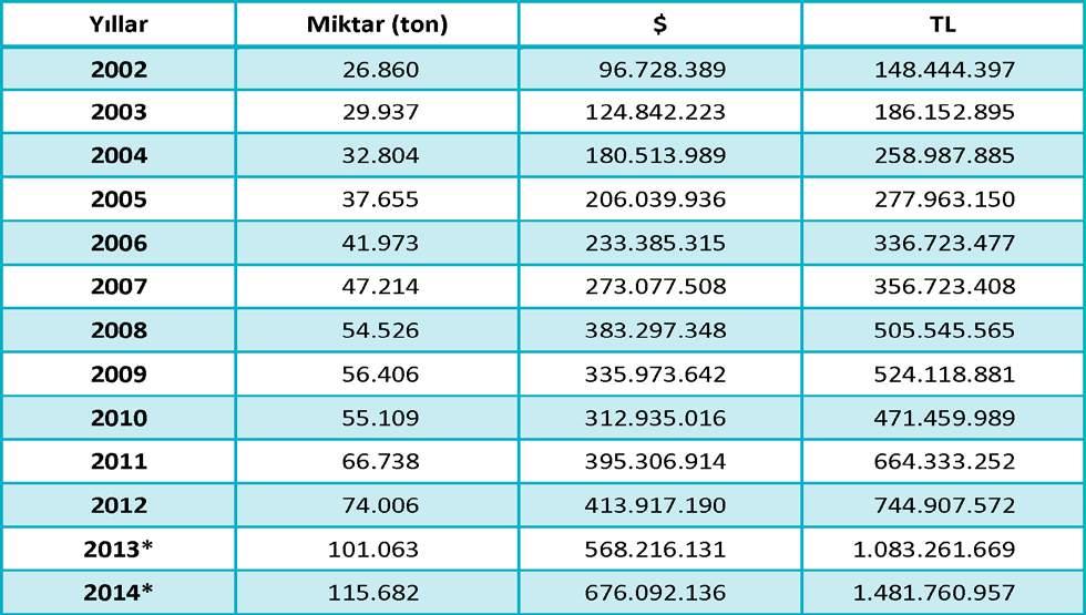 TABLO(92): 2002-2014 *Yılları Arasında Yapılan Su Ürünleri İhracatı Kaynak: Gıda, Tarım ve Hayvancılık Bakanlığı 2013-2014 Yılı Konserve Üretim Dahil Ülkemiz su ürünleri ihracatına yöneldiği