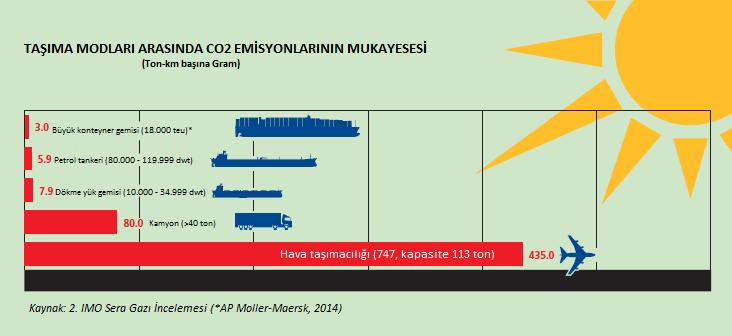 Gemilerden Kaynaklı Kükürt (SOx) Emisyonu nun (Gemide kullanılan yakıt içindeki Kükürt-S oranı), küresel uygulamalarda ve AB limanlarında olduğu gibi karasularımız dahilinde düşük Kükürtlü yakıt