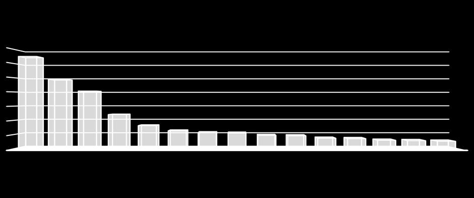 sırada, Çin 203 milyon dwt ile 3. sırada ve Almanya 120 milyon dwt 4.