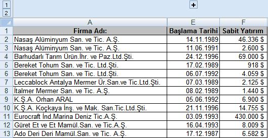 grubundan Grubu Çöz seçilir. Veri Tablosu Veri tablosu, formüllerdeki bir ya da iki değişkenin etkisini özetler.