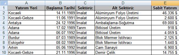 Yazdırma Alanını Belirlemek Excel de herhangi bir ayar yapılmadığı zaman varsayılan olarak çalışma sayfasının tamamı baskı önizlemede görülür ve yazdırılır.