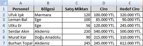 Örneğin, aşağıdaki tabloda ciro alanı 100.000 ile 250.000 arasında olan kayıtları biçimlendirmek için; 1. 2. 3. 4. Tabloda D2:D7 aralığı seçilir.