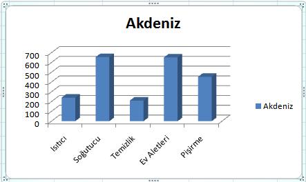 olarak yansır. Tabloda verileri güncelledikten sonra grafiği tekrar güncellemeye gerek yoktur.