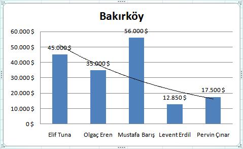 Örneğin, aşağıdaki şekilde göründüğü gibi bir grafiğe eğilim çizgisi eklemek için grafik seçili iken Düzen sekmesinin Çözümleme grubundan eğilim Çizgisi seçilir.