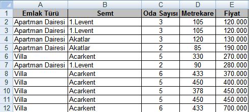 Böyle bir tabloda sıralama yapmak için öncelikle Fiyat sütununda bulunan bir hücreyi seçip, Veri sekmesinin Sırala ve Filtre Uygula grubunda bulunan A dan Z ye Sırala seçilir.