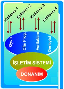 Bütün sistem programları içinde en temel yazılım işletim sistemidir ki, bilgisayarın bütün donanım ve yazılım kaynaklarını kontrol ettiği gibi, kullanıcılara ait uygulama yazılımlarının da