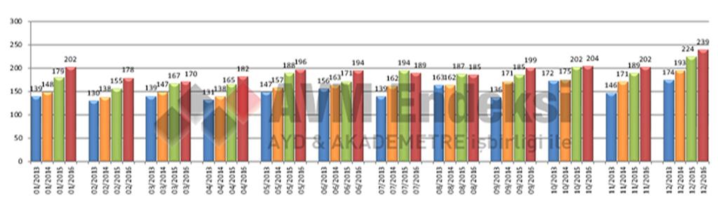 Ciro Endeksi AVM ciro endeksi Aralık 2016 döneminde bir önceki yılın Aralık ayı ile karşılaştırıldığında yüzde 6,7 lik bir