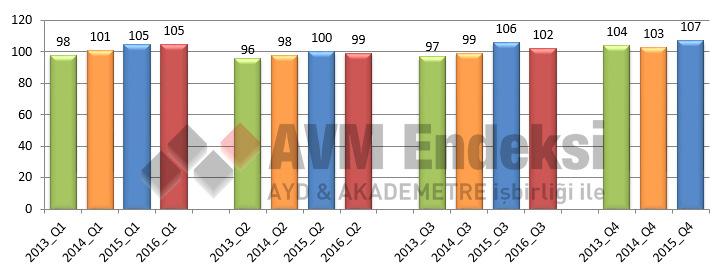 Ziyaret Sayısı Endeksi AVM ziyaret sayısı, 2015 yılı ile karşılaştırıldığında 2016 yılında yüzde 1,9 oranında düşüşle 102