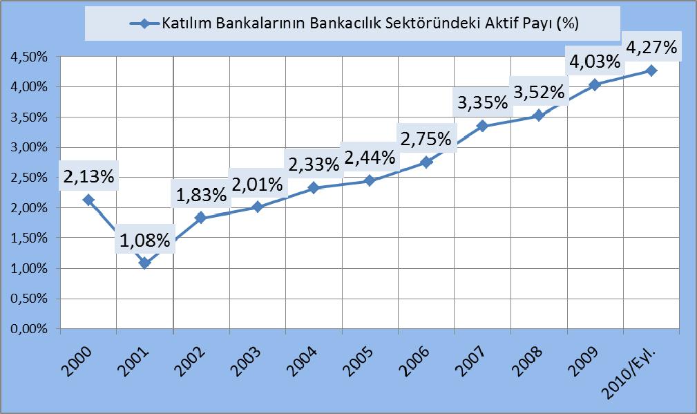 29 Tablo 4: Katılım Bankalarının Aktif Gelişimi (Bin TL) Kaynak: www.tkbb.org.