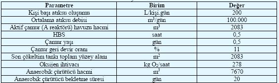 000 EN lu bir şehrin atıksularını arıtacak tam ölçekli bir AAT ye ait ünitelerin ve ekipmanların kapasiteleri belirlenmiştir.