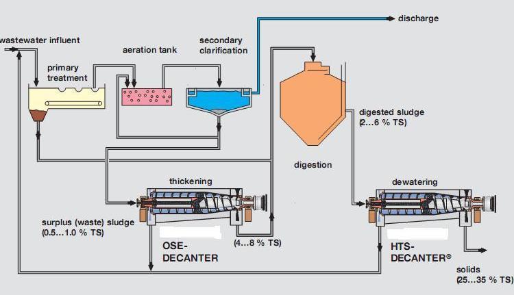 KONSANTRE ANAEROBİK ÇAMUR ÇÜRÜTME YÖNTEMİ Bu sistemde çamur % 8 KM ile anaerobik çamur çürütme ünitesine verilmektir.