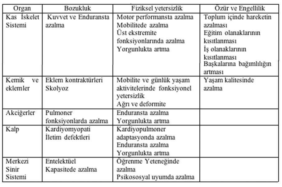 Tablo I Noromusküler hastalıklarda fonksiyonel durum Fizyoterapi Rehabilitasyon uygulamalarının amacı; mümkün olduğu kadar uzun süre maksimum fonksiyonun korunması, komplikasyonların önlenmesi ve