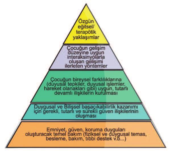 Bol tekrar ve transfer Öğrenilenlerin içselleştirilmesini hedefleyen öğretim yöntemleri Özetle; Özel eğitim, farklı çocuk için, hayatının ilk günlerinden itibaren başlayan bir hayat biçimi olmalıdır.