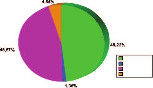 Medeni Durum Grafikten de anlaşıldığı üzere, araştırma grubunu oluşturan görme ve bedensel/ fiziksel özürlülerin %48.22 si hiç evlenmemiş, %45.57 si evli, %4.84 ü boşanmış ve %1.36 sının eşi ölmüştür.