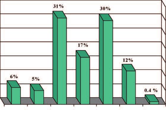 Grubun çoğunluğu ilkokul mezunudur (%31) [%31 i ilkokul, %30 u lise, %17 si ortaokul, %12 si üniversite mezunudur.