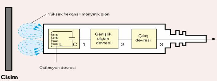 manyetik bir alan oluşur. Bu manyetik alanın içine metal bir cisim girerse bu bobinin indüktans değeri değişir.