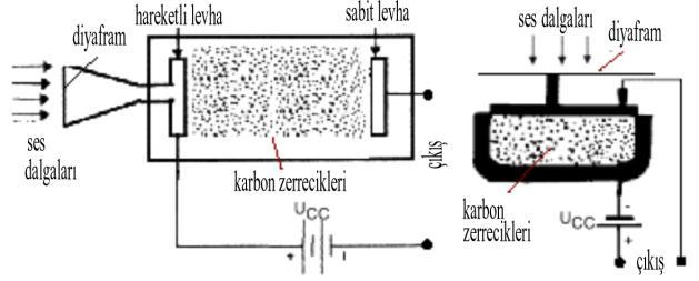 5.1.2.5. Karbon Tozlu Mikrofonlar Şekil 5.6: Karbon tozlu mikrofonun yapısı Karbon tozlu mikrofonlar Şekil 5.