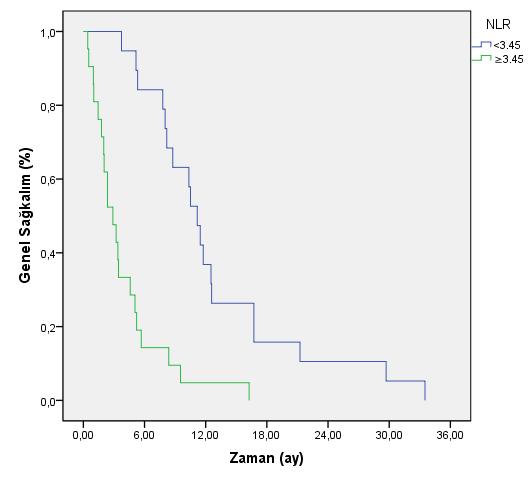 Demirci NS ve ark. Kocaeli Medical J. 2017; 6;3:6-70 (aralık, 0.3-33.) aydı. Ortanca NLO3. olup (aralık, 0.1-6.88), hastaların %2. inin tanı esnasında NLO yüksek idi (NLO 3.). Çalışmamızda sırasıyla ortanca genel sağkalım ve progresyonsuz sağkalım,3 ay ve3.