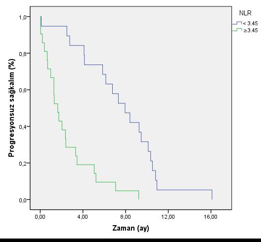 6) ile genel sağkalım arasında istatistiksel olarak anlamlı ilişki bulunmadı. Yüksek NLO olan hastalarda ise genel sağkalım istatistiksel olarak daha kötü bulundu (11.1 ay vs 2.8 ay; P< 0.