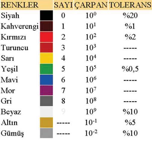 Direnç Renk Kodları Sabit dirençlerin elektriksel büyüklüğü (omaj değeri), yaygın olarak üzerlerine üretim sonrası çizilen renk bantları yardımıyla anlaşılır.