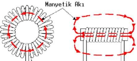 Bobinler iletken bir telin denilen bir malzeme elde edilirler. Tel ve belli bir.