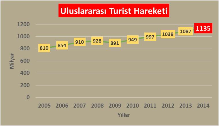 Birleşmiş Milletler Dünya Turizm Örgütü (UNWTO) nün hazırladığı raporlarda, 2014 yılı içerisinde 1 milyar 135 milyon kişi, turistik amaçlı uluslararası seyahat gerçekleştirmiştir.