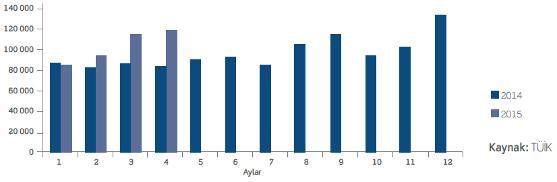 Grafik 7. Türkiye Geneli Konut Satışı Sayıları (2014- Nisan 2015) Kaynak: Gayrimenkul ve Konut Sektörüne Bakış; Emlak Konut GYO A.Ş.