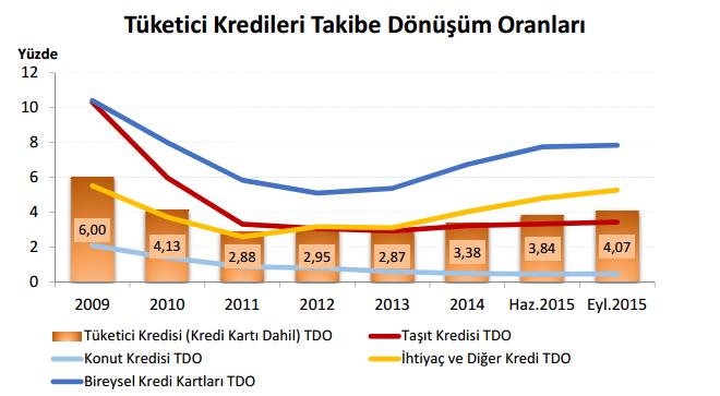 gerçekleşmiştir. Konut kredisi, kredi kartları ile ihtiyaç ve diğer tüketici kredileri sırasıyla 141 milyar TL, 77 milyar TL ve 156 milyar TL dir.