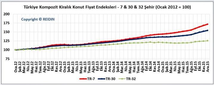 Grafik 16. Türkiye Kompozit Kiralık Konut Fiyat Endeksi-7 Şehir Kaynak: http://www.reidin.