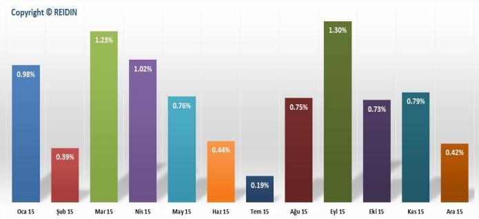 Grafik 18. Yeni Konut Endeksinde Aylık Değişim (%) Kaynak: http://www.reidin.com Yeni Konut Fiyat Endeksi sonuçlarına göre, Aralık ayında bir önceki aya göre %0.