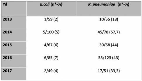 PS-48 Escherichia Coli ve Klebsiella Pneumoniae İzolatlarında Karbapenem Direnci: Beş Yıllık Değerlendirme Günay ERTEM 1, Çiğdem ATAMAN HATİPOĞLU 1, Fatma Şebnem ERDİNÇ 1, Cemal BULUT 2, Mihriban