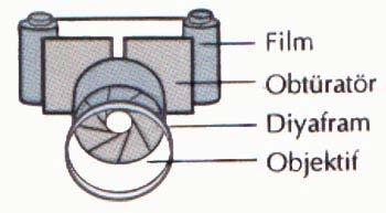 Fotoğraf Makinalarının Parçaları Basit, gelişmiş yada dijital olsun her fotoğraf makinasında bulunması gereken ana unsurlar vardır: Gövde, Objektif,