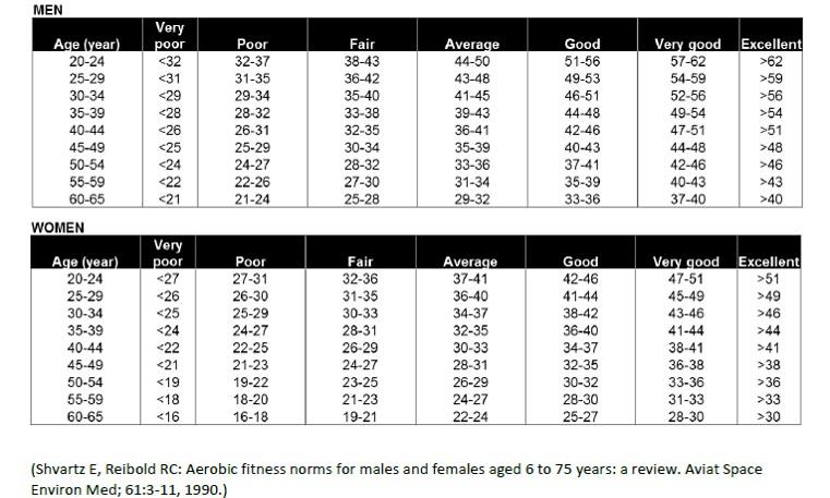 Bunun yanı sıra araştırmalar, VO2max değerinin sağlık ve iyi yaşama konusunda da önemli bir ölçü olduğunu belirtmektedir.