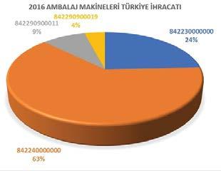 ENDÜSTRİ OTOMASYON DOSYA / AMBALAJ SEKTÖR İNCELEMESİ 2012 2013 2014 2015 2016ª Almanya 5.489.010 8.617.645 7.952.431 7.112.062 7.607.366 6.565.746 7.094.652 4.497.310 4.239.879 4.464.595 Fransa 317.